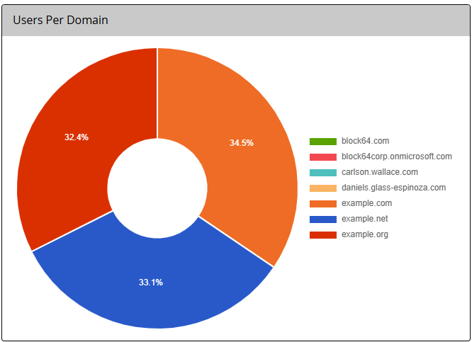 Combine: Microsoft 365 Domains Report